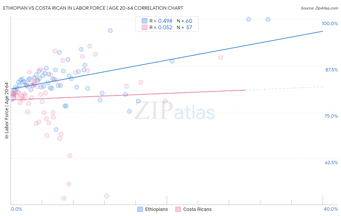 Ethiopian vs Costa Rican In Labor Force | Age 20-64