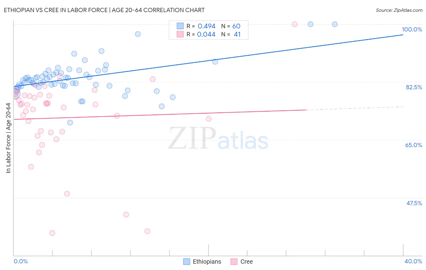Ethiopian vs Cree In Labor Force | Age 20-64