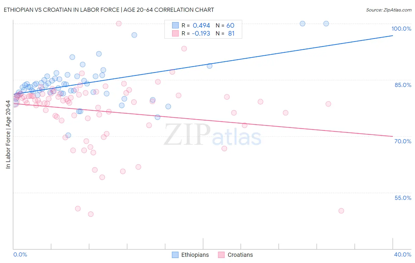 Ethiopian vs Croatian In Labor Force | Age 20-64