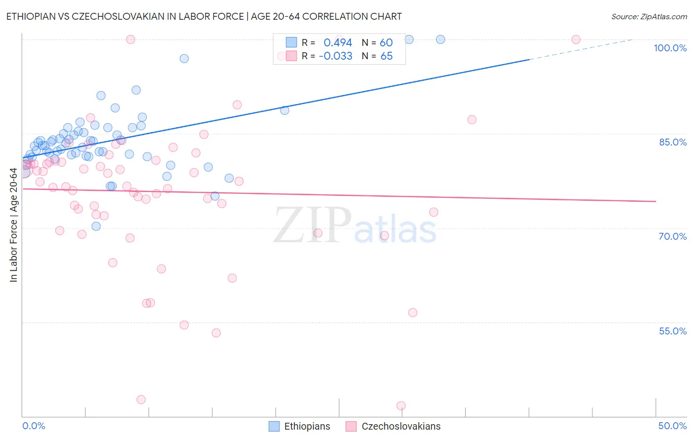 Ethiopian vs Czechoslovakian In Labor Force | Age 20-64