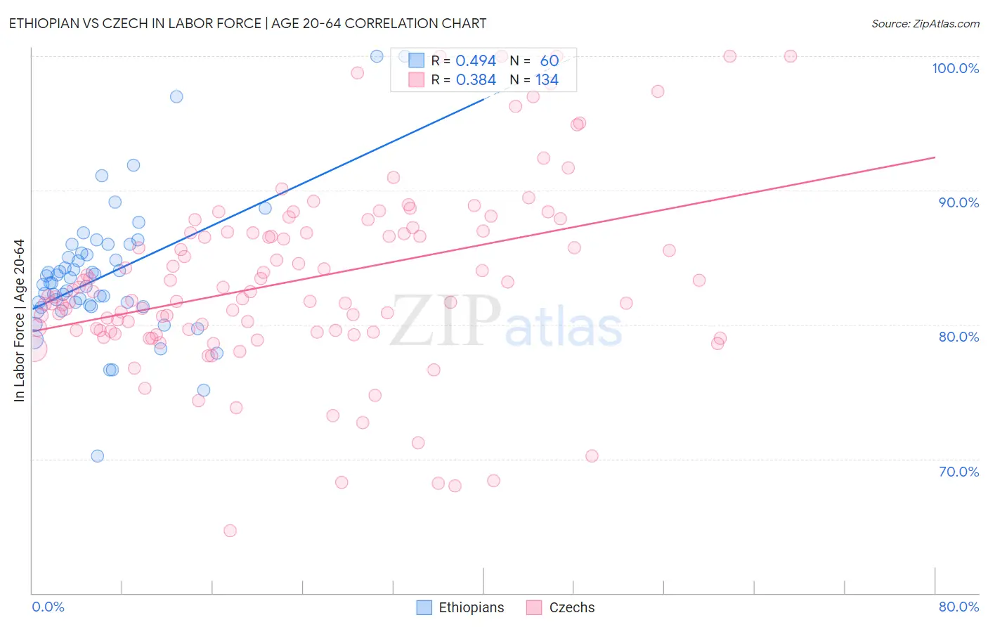 Ethiopian vs Czech In Labor Force | Age 20-64