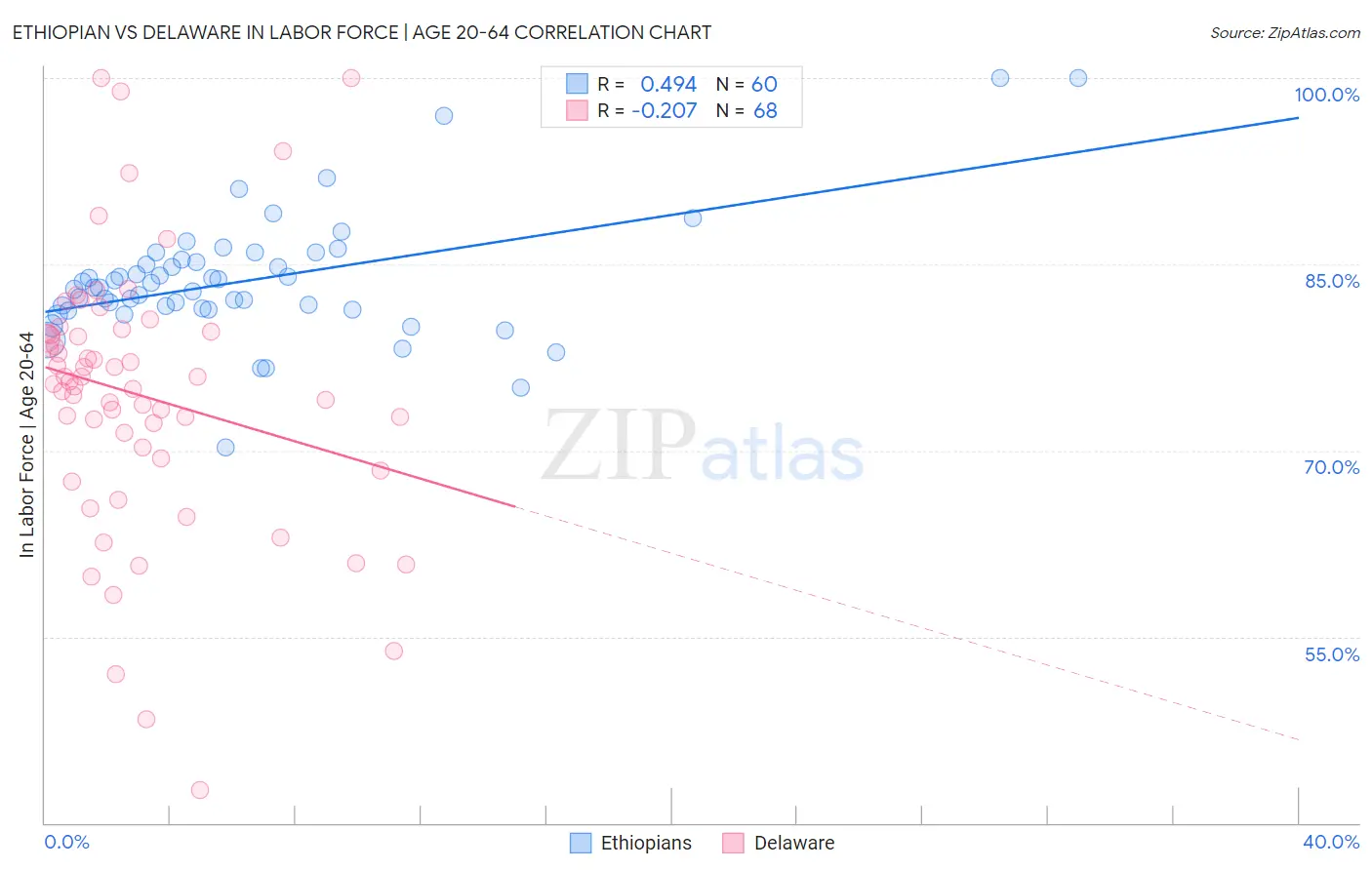 Ethiopian vs Delaware In Labor Force | Age 20-64