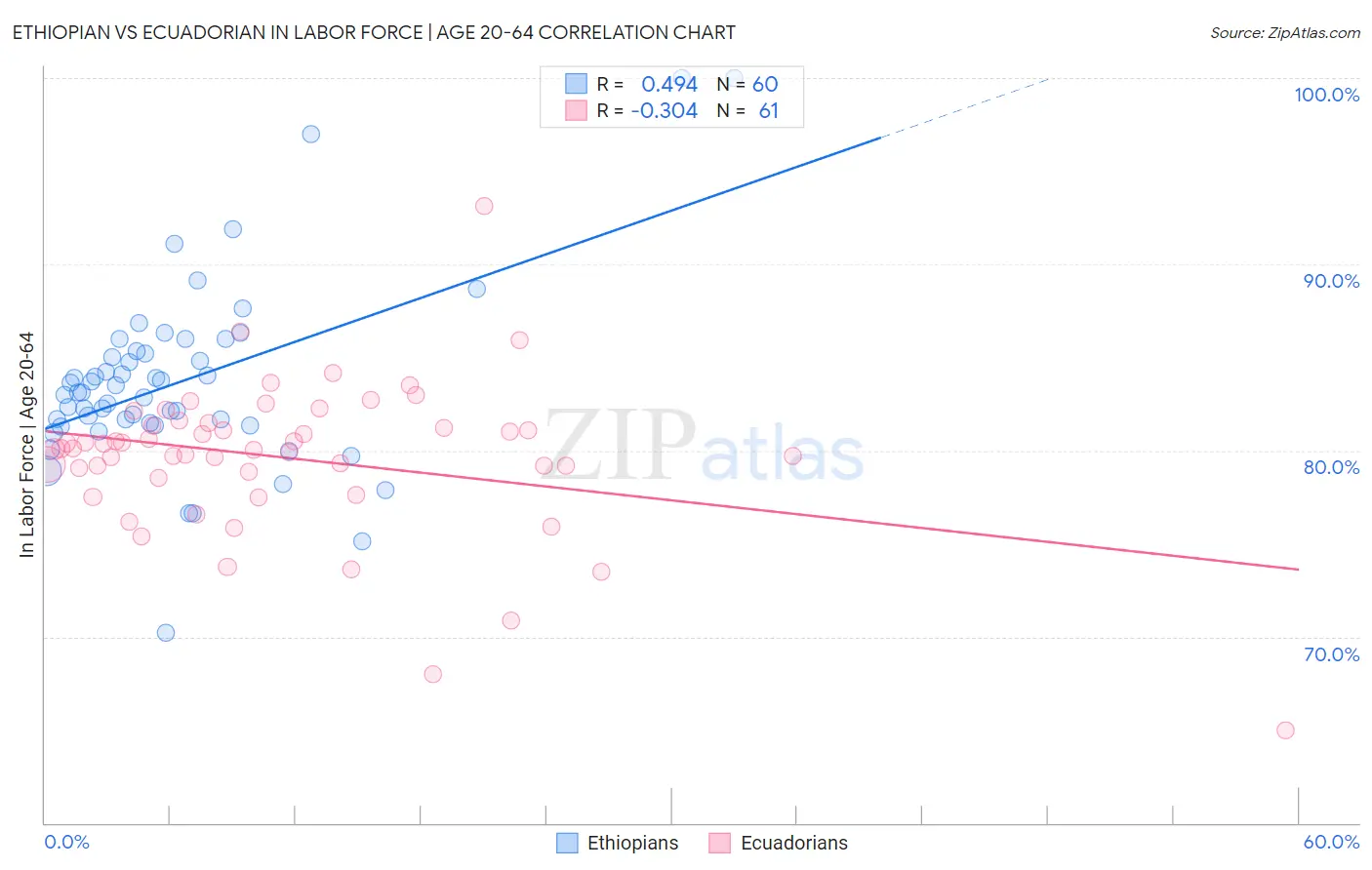 Ethiopian vs Ecuadorian In Labor Force | Age 20-64