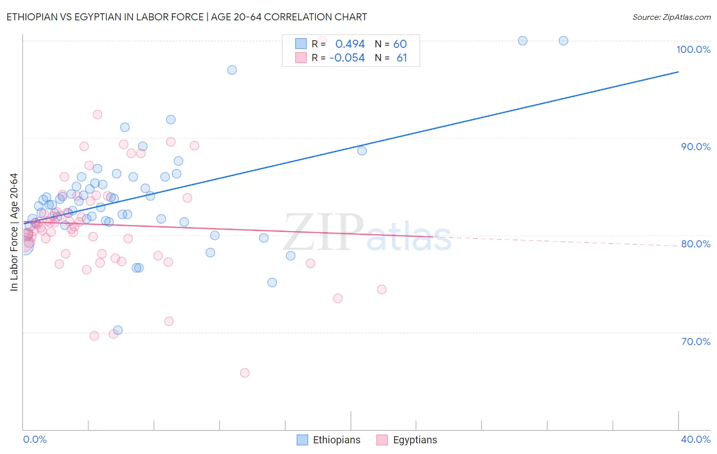 Ethiopian vs Egyptian In Labor Force | Age 20-64