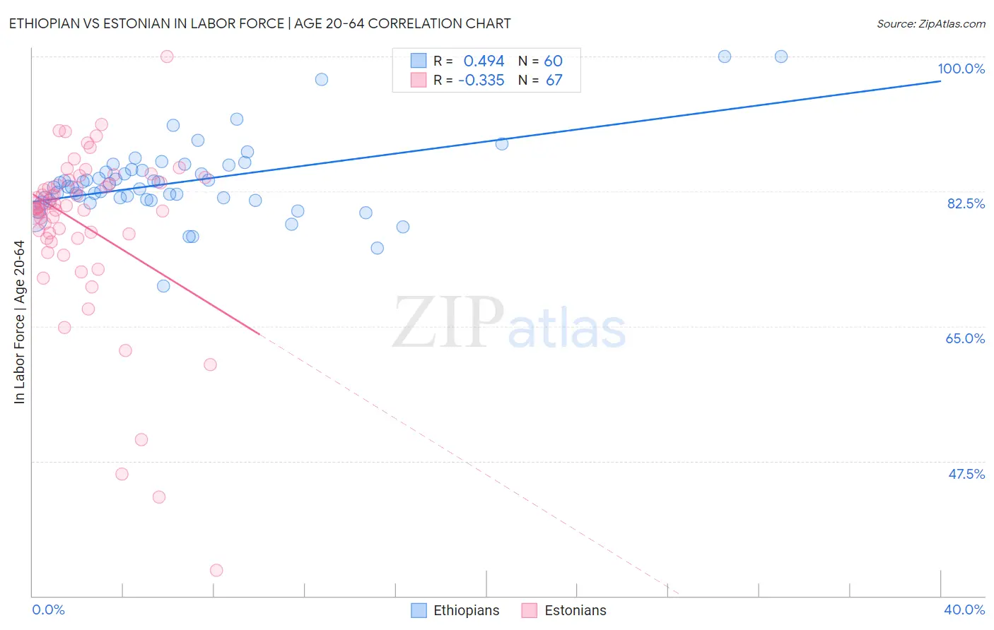 Ethiopian vs Estonian In Labor Force | Age 20-64