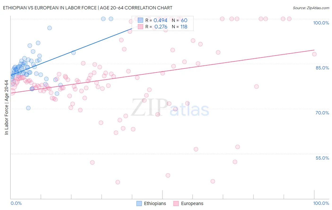 Ethiopian vs European In Labor Force | Age 20-64