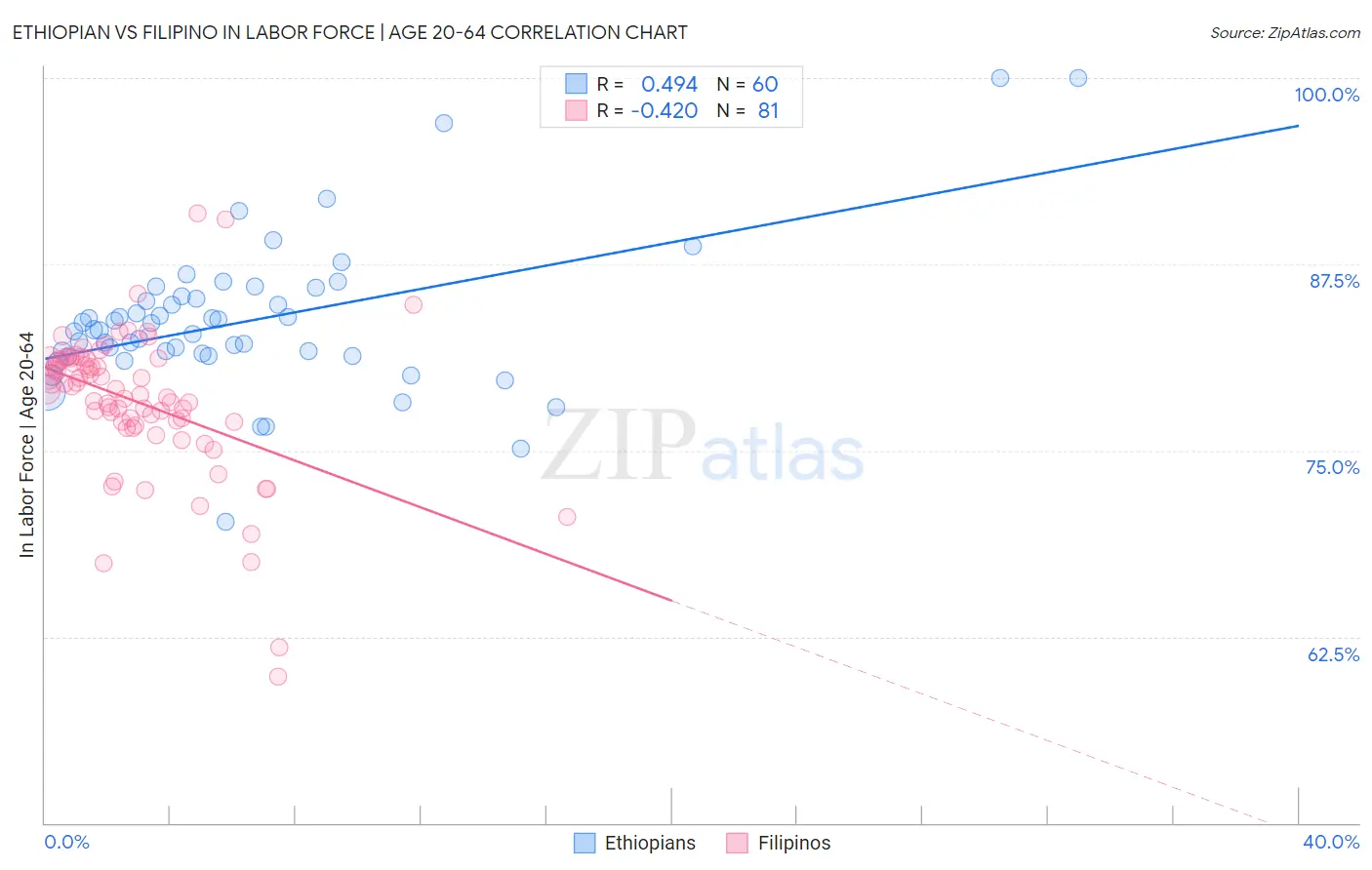 Ethiopian vs Filipino In Labor Force | Age 20-64