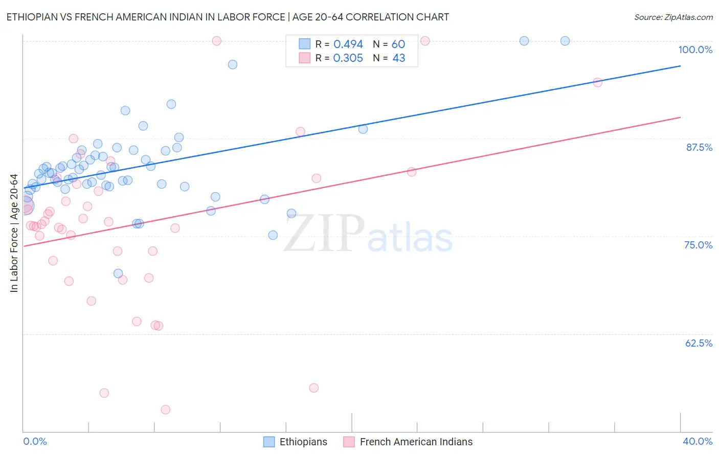 Ethiopian vs French American Indian In Labor Force | Age 20-64