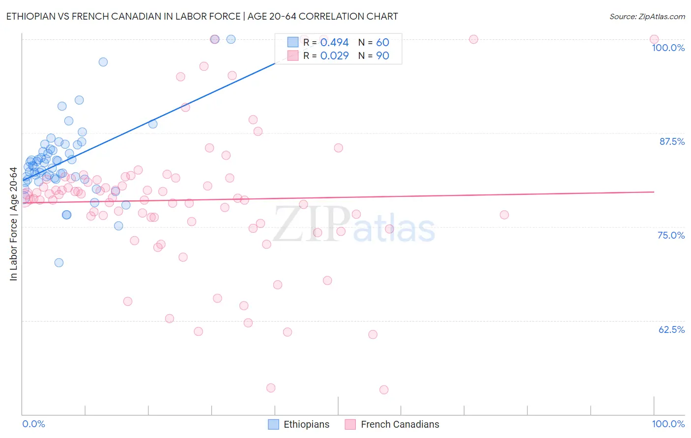 Ethiopian vs French Canadian In Labor Force | Age 20-64