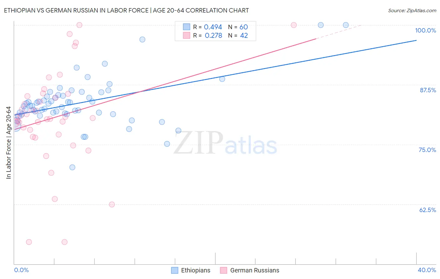 Ethiopian vs German Russian In Labor Force | Age 20-64