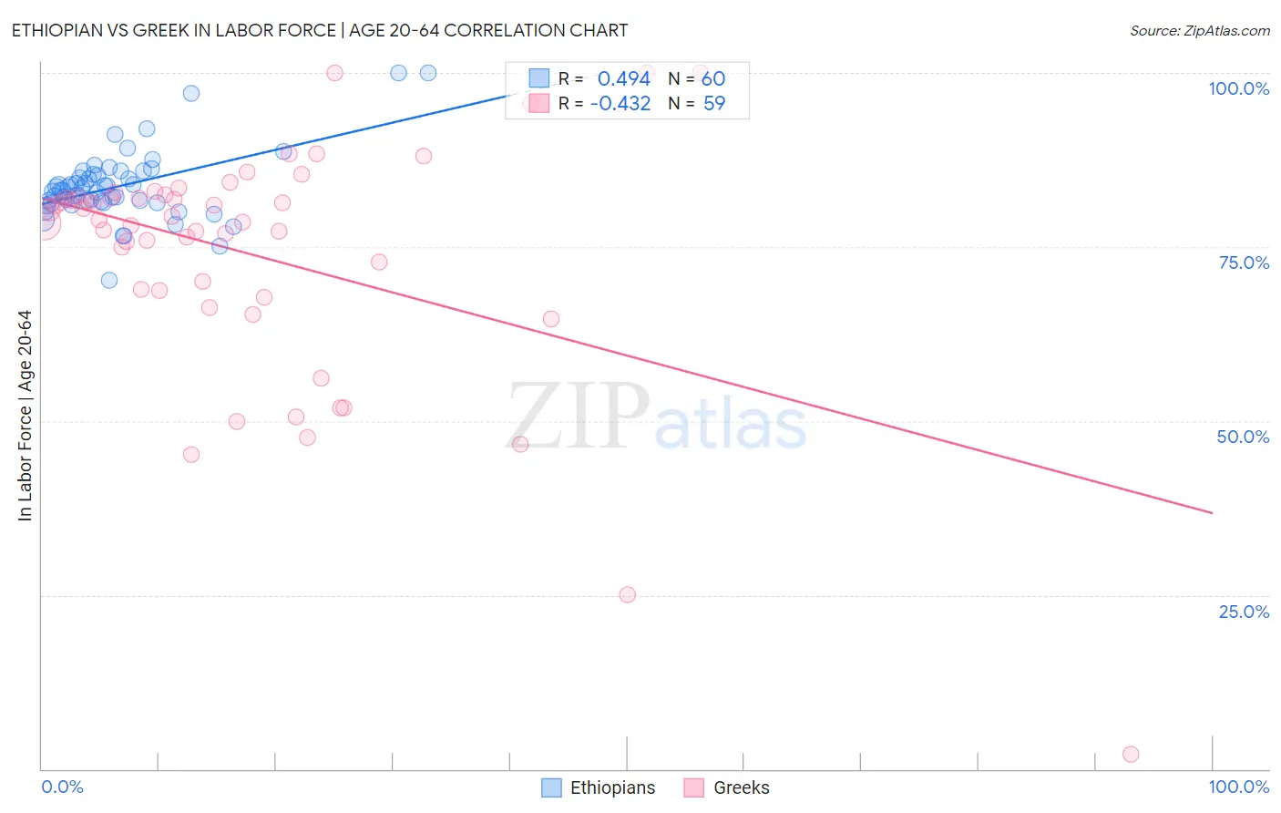Ethiopian vs Greek In Labor Force | Age 20-64