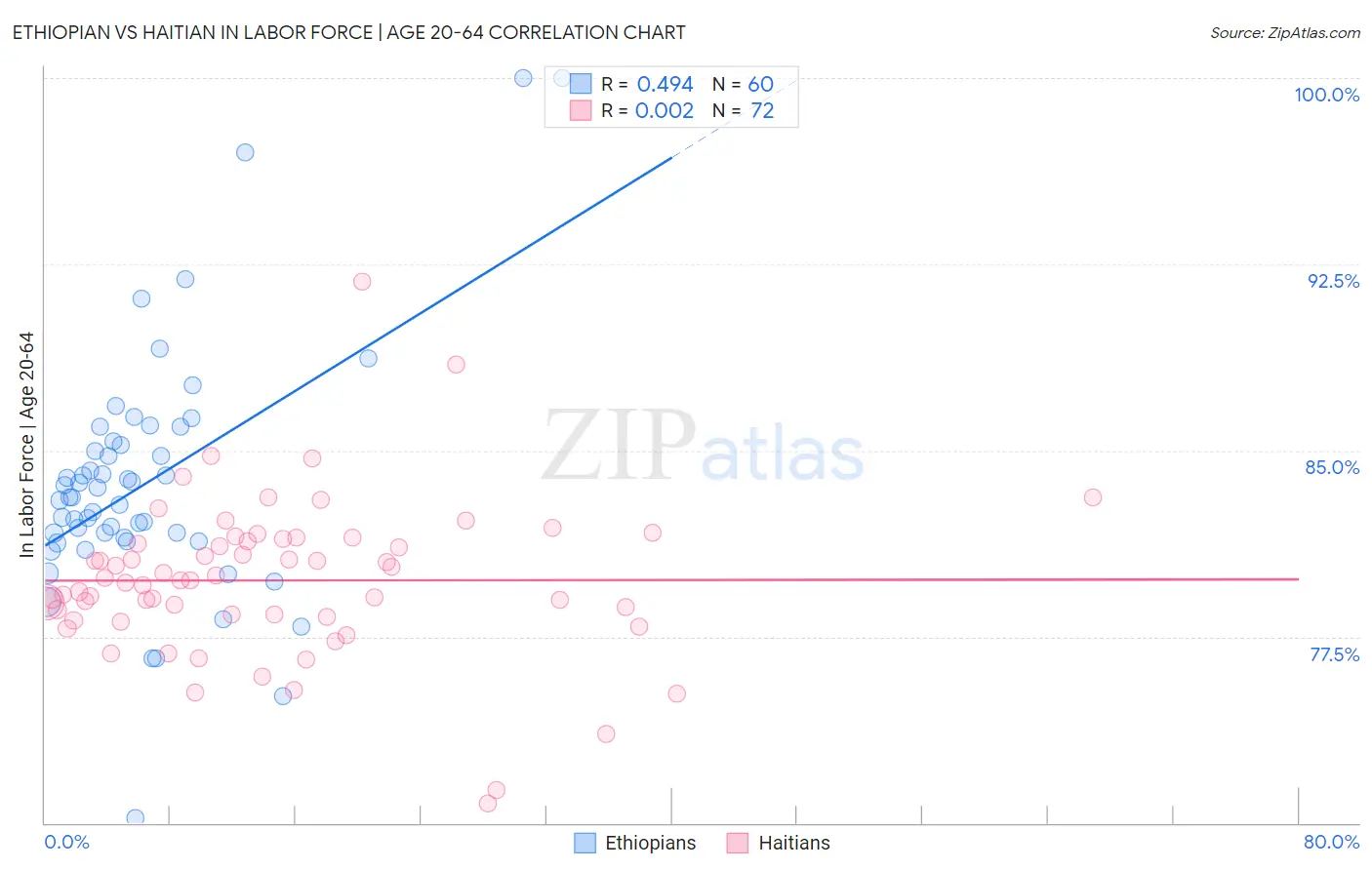 Ethiopian vs Haitian In Labor Force | Age 20-64