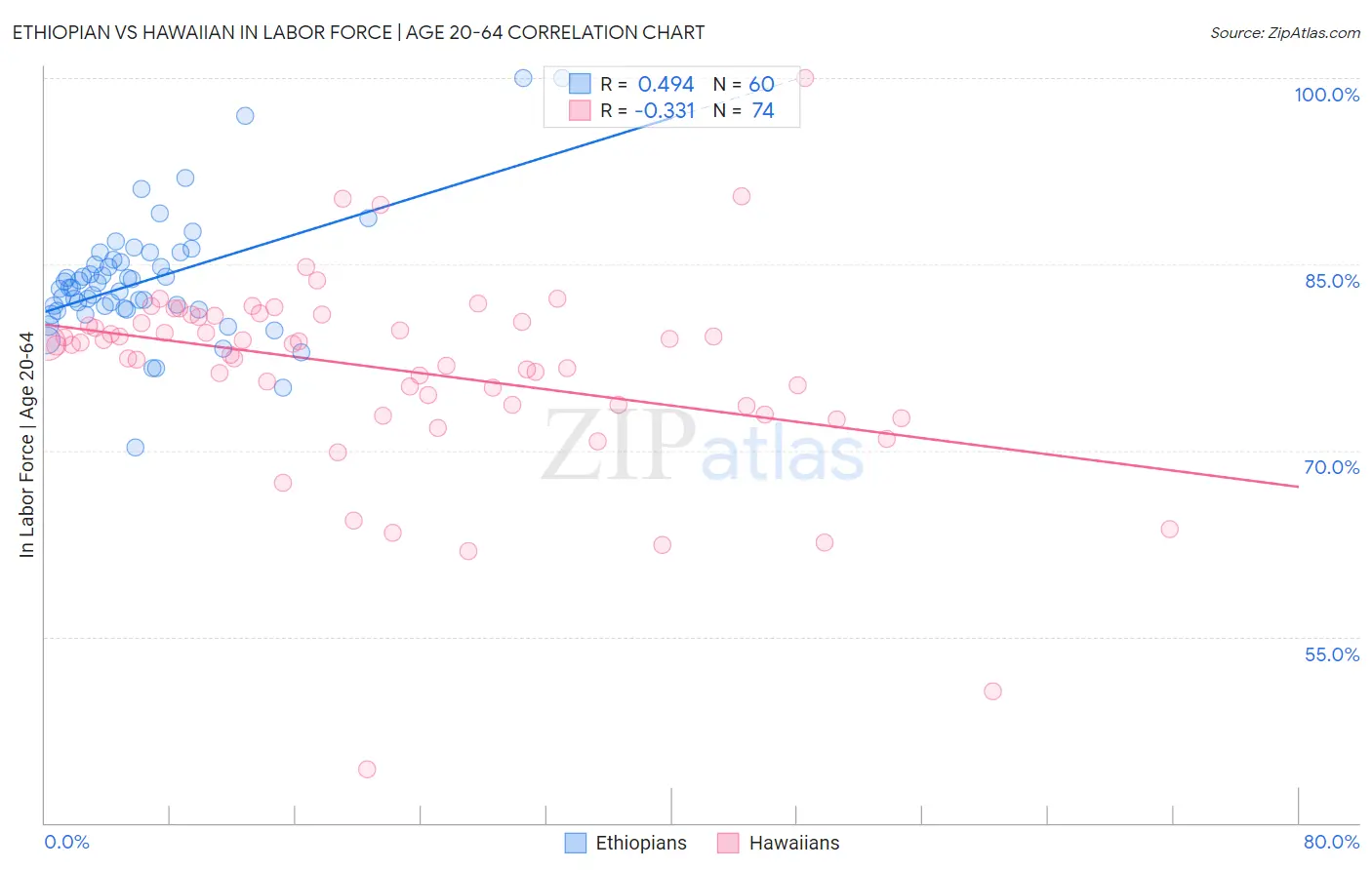 Ethiopian vs Hawaiian In Labor Force | Age 20-64