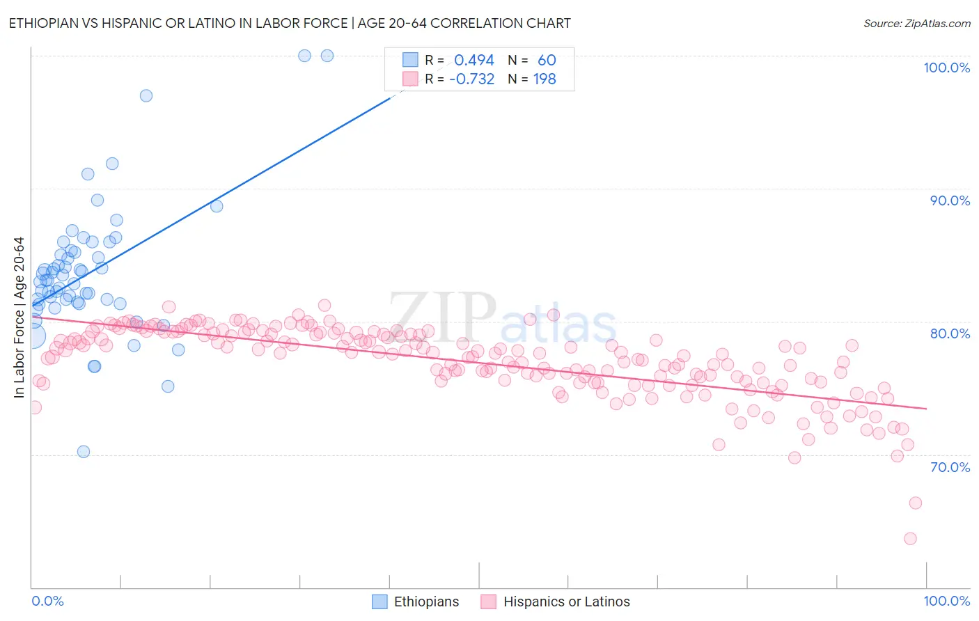 Ethiopian vs Hispanic or Latino In Labor Force | Age 20-64