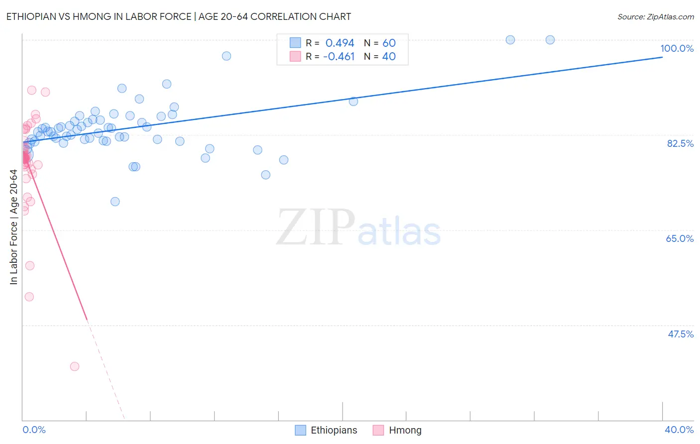 Ethiopian vs Hmong In Labor Force | Age 20-64