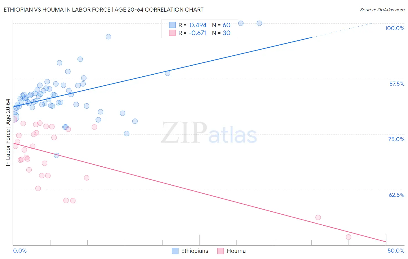 Ethiopian vs Houma In Labor Force | Age 20-64