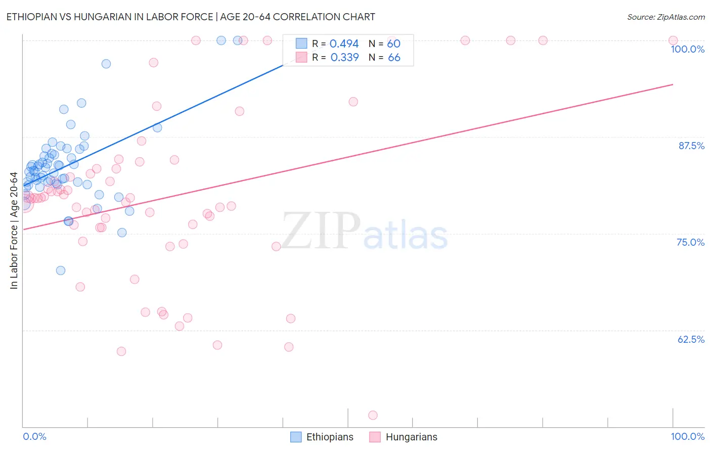 Ethiopian vs Hungarian In Labor Force | Age 20-64