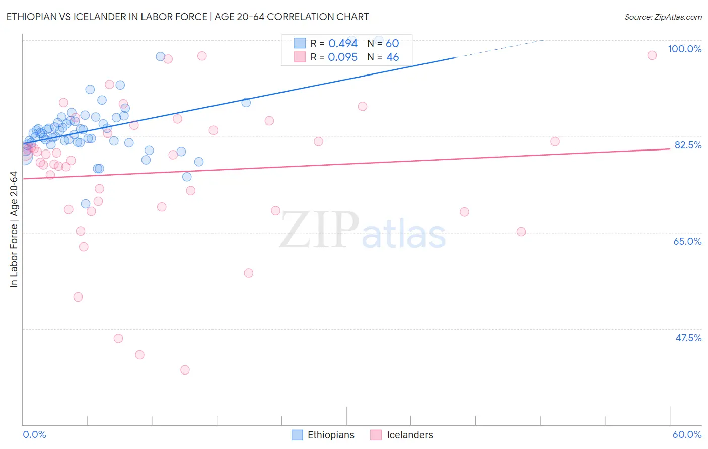 Ethiopian vs Icelander In Labor Force | Age 20-64