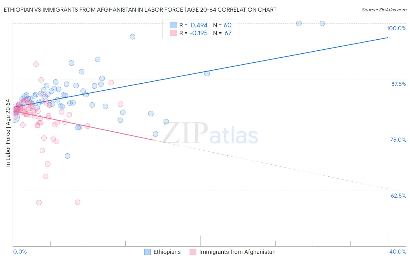 Ethiopian vs Immigrants from Afghanistan In Labor Force | Age 20-64