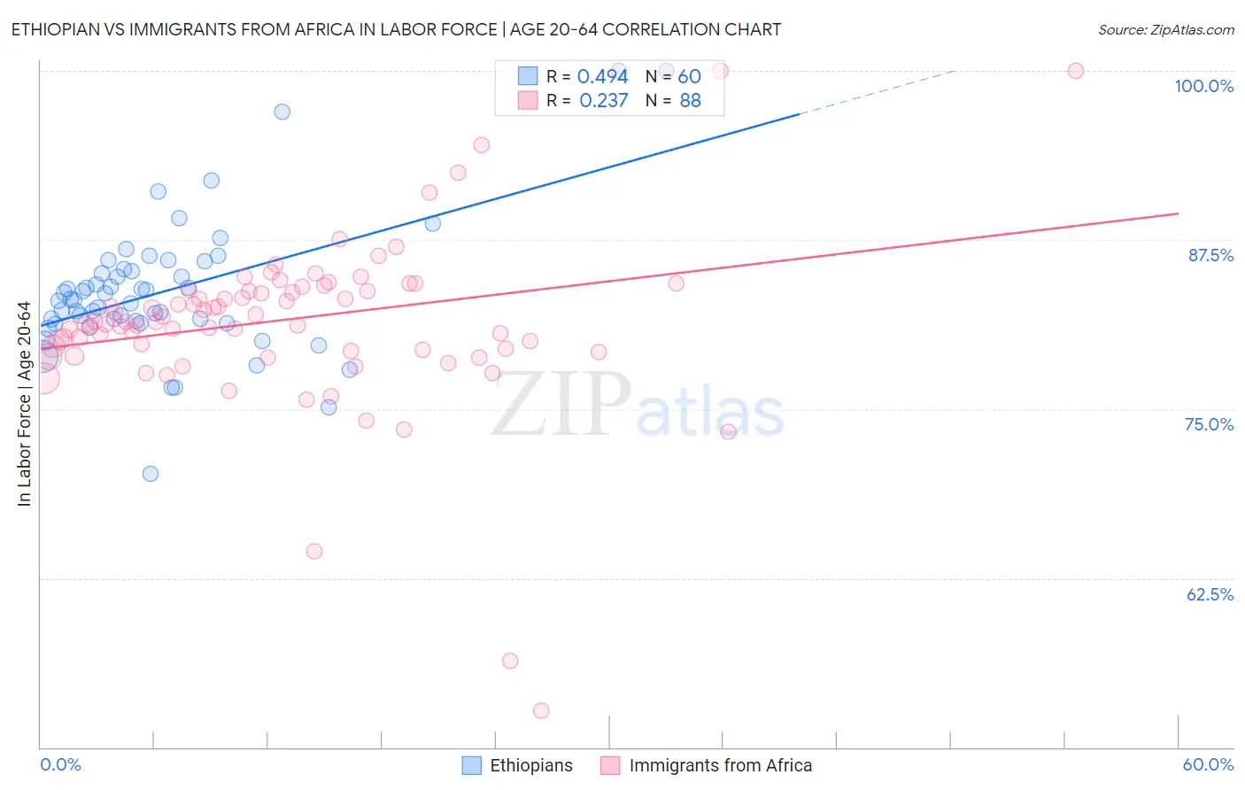 Ethiopian vs Immigrants from Africa In Labor Force | Age 20-64