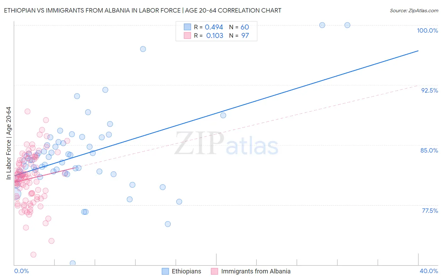 Ethiopian vs Immigrants from Albania In Labor Force | Age 20-64