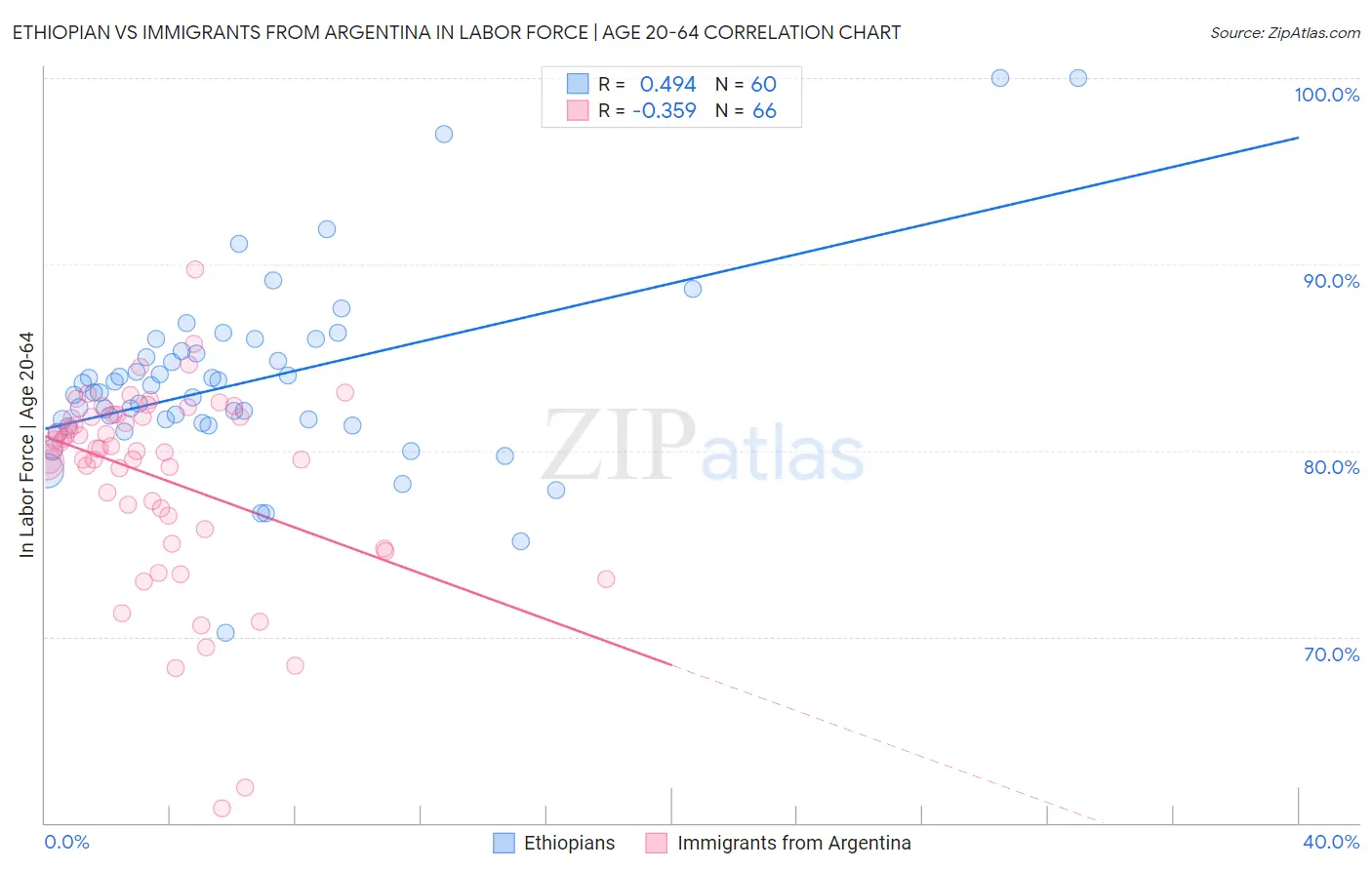 Ethiopian vs Immigrants from Argentina In Labor Force | Age 20-64