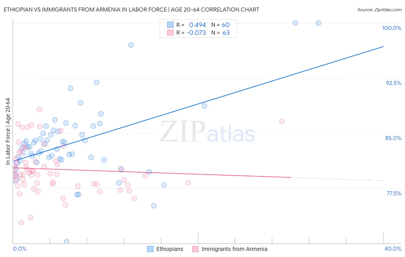 Ethiopian vs Immigrants from Armenia In Labor Force | Age 20-64