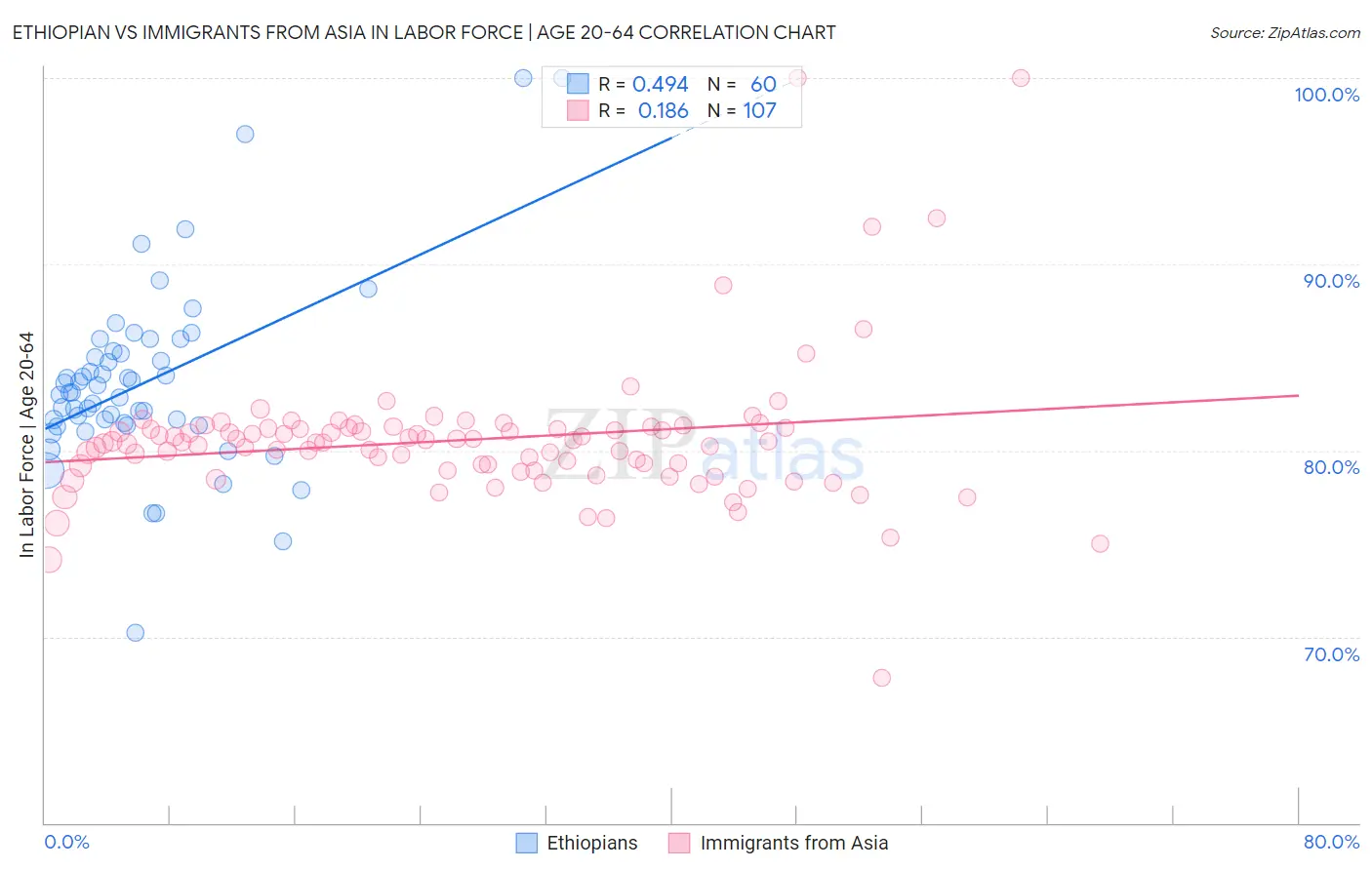 Ethiopian vs Immigrants from Asia In Labor Force | Age 20-64