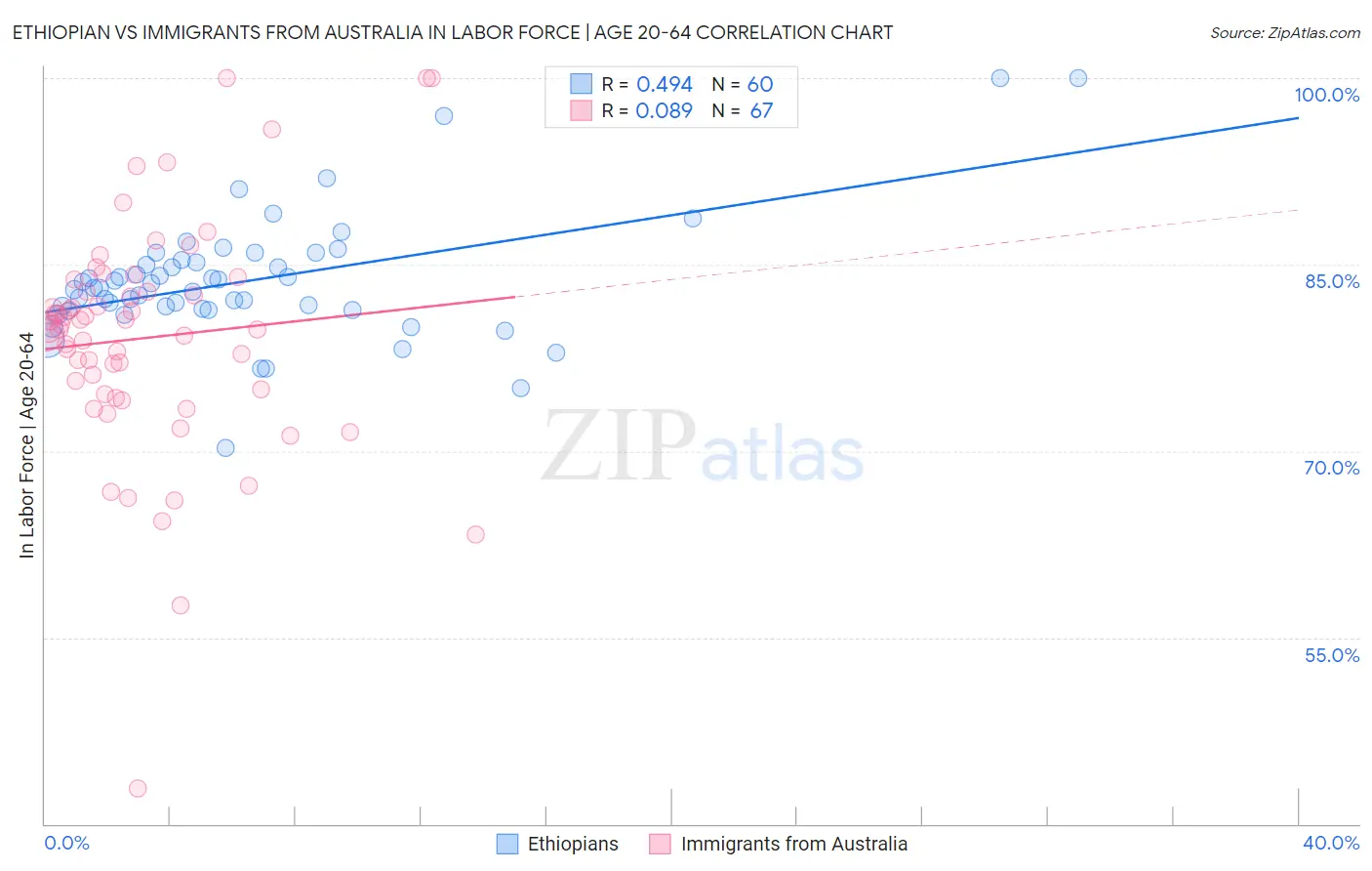 Ethiopian vs Immigrants from Australia In Labor Force | Age 20-64