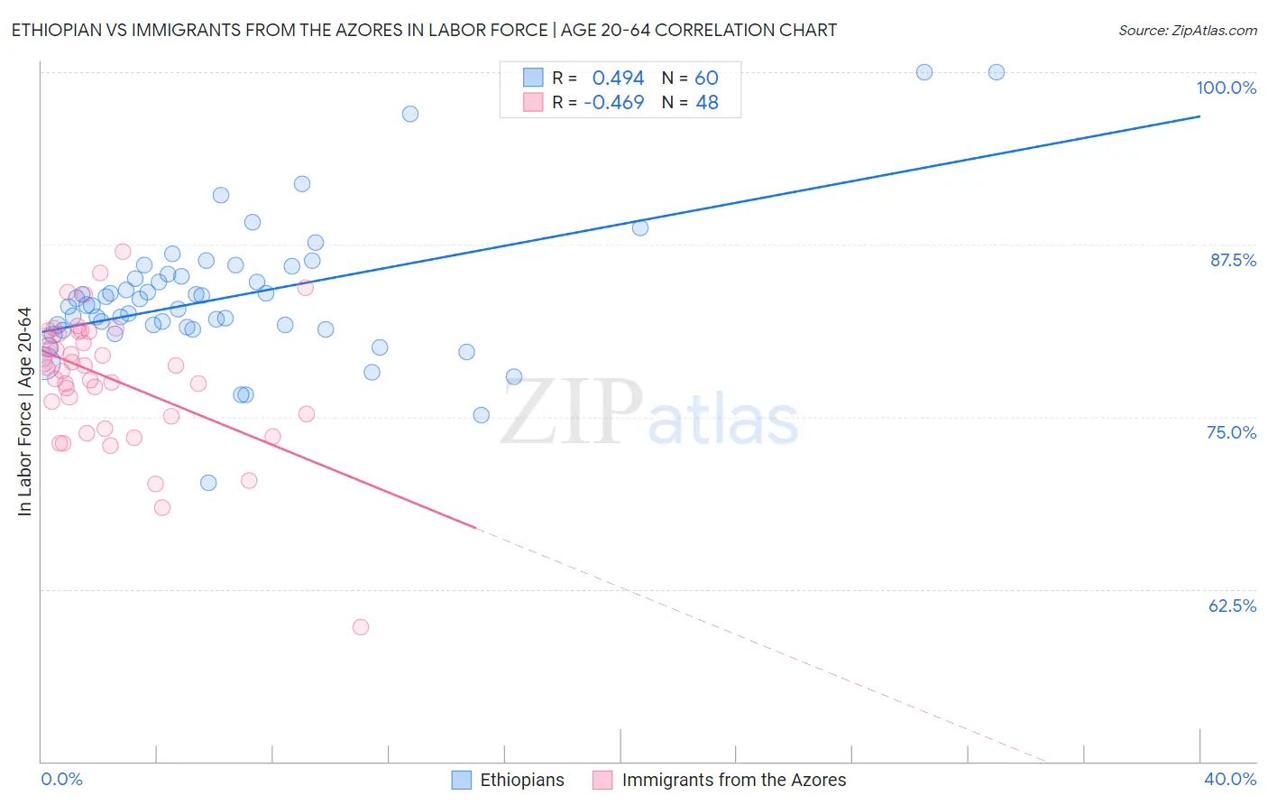 Ethiopian vs Immigrants from the Azores In Labor Force | Age 20-64