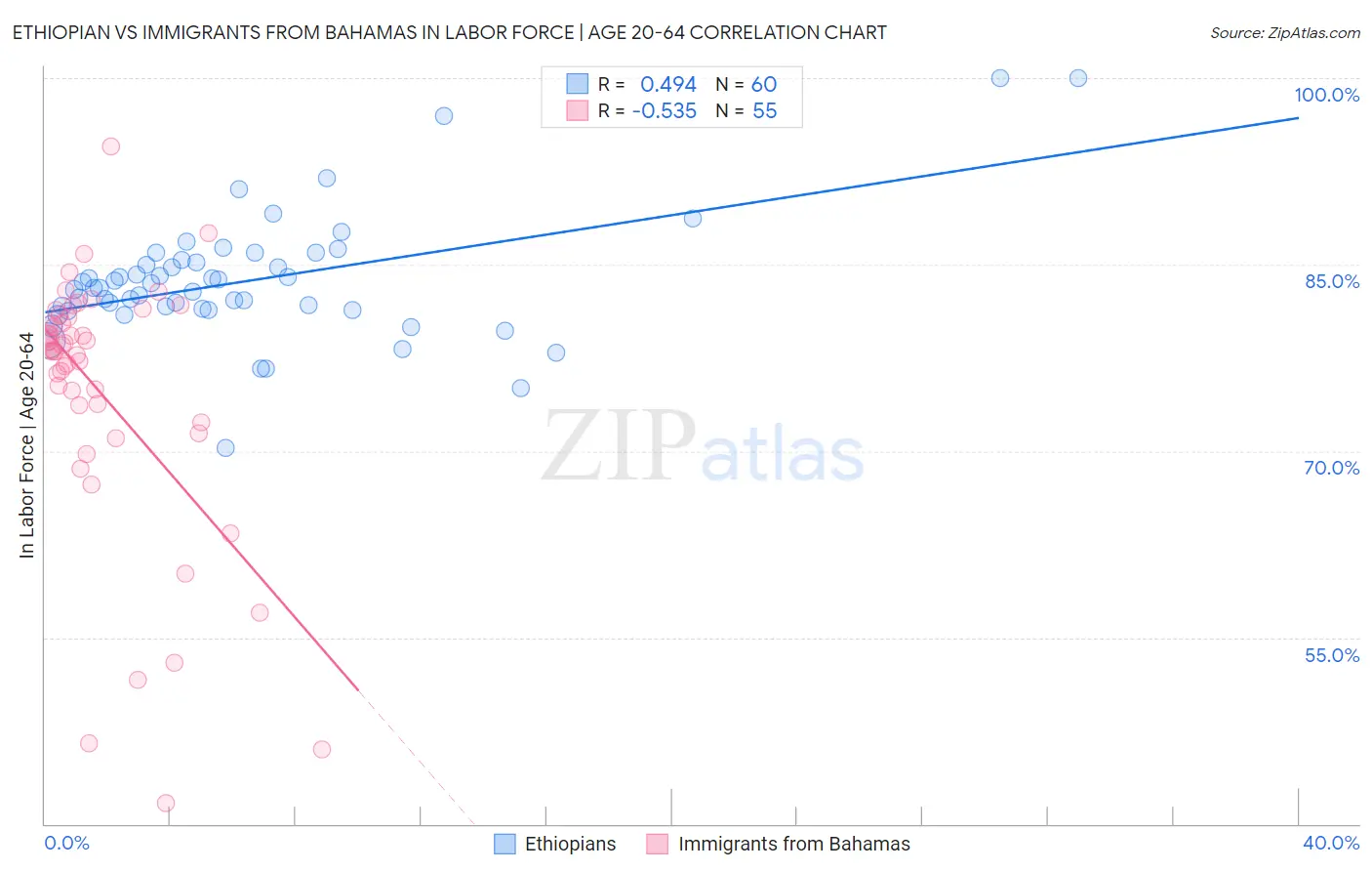 Ethiopian vs Immigrants from Bahamas In Labor Force | Age 20-64