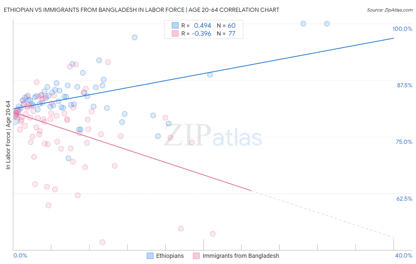 Ethiopian vs Immigrants from Bangladesh In Labor Force | Age 20-64