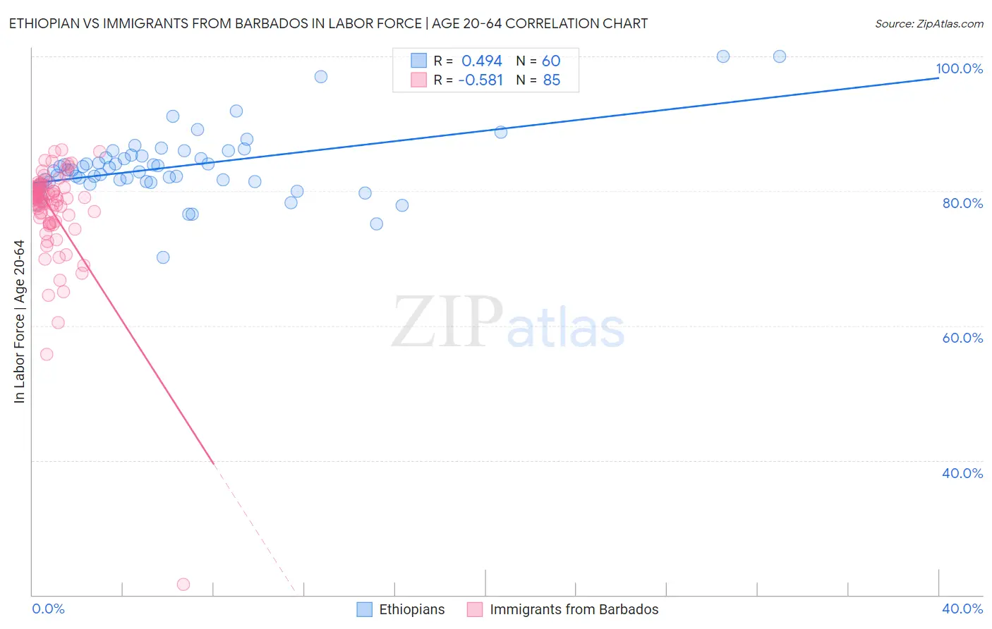 Ethiopian vs Immigrants from Barbados In Labor Force | Age 20-64