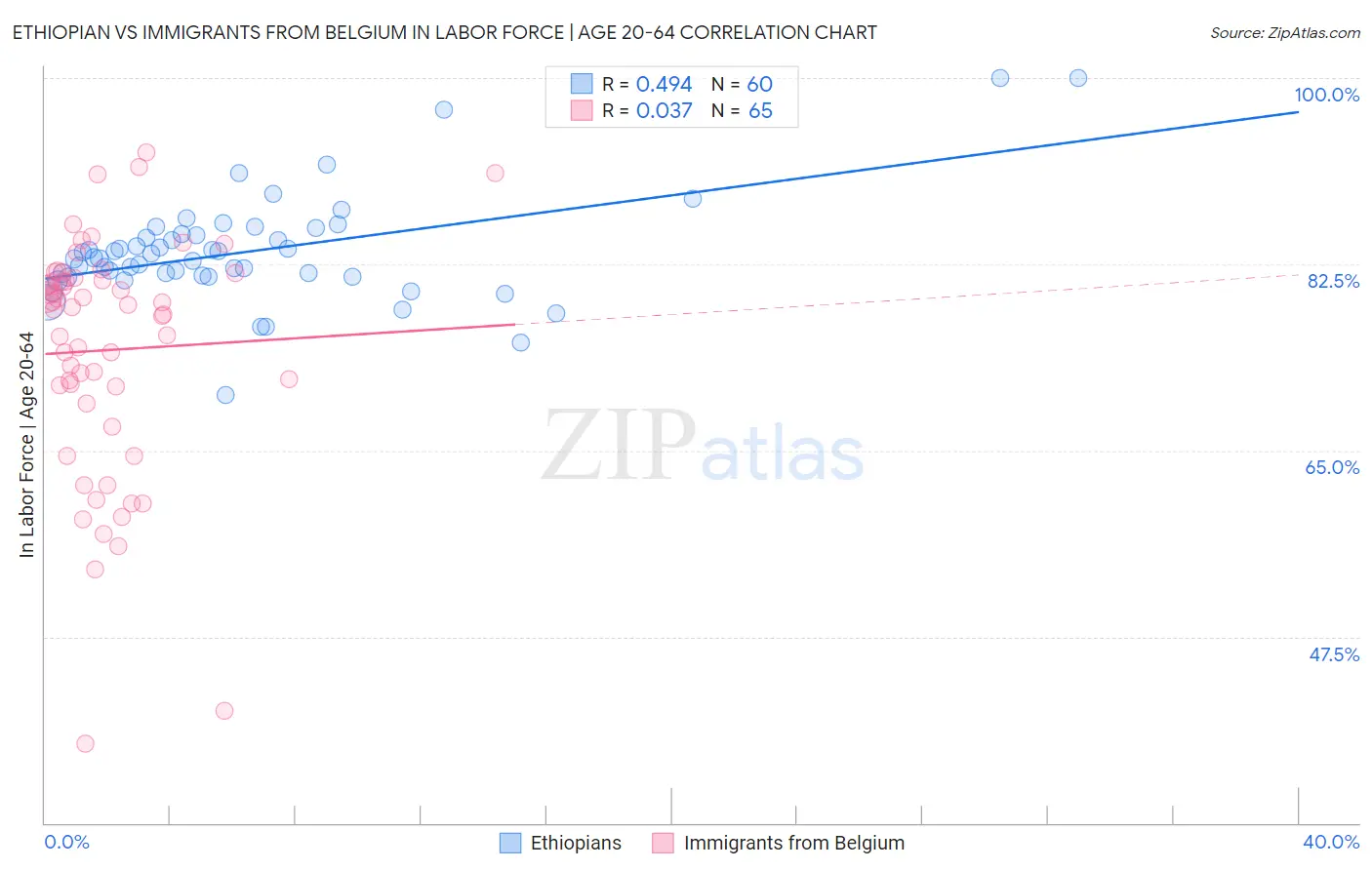 Ethiopian vs Immigrants from Belgium In Labor Force | Age 20-64