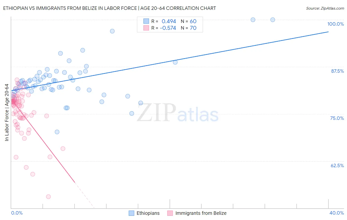 Ethiopian vs Immigrants from Belize In Labor Force | Age 20-64
