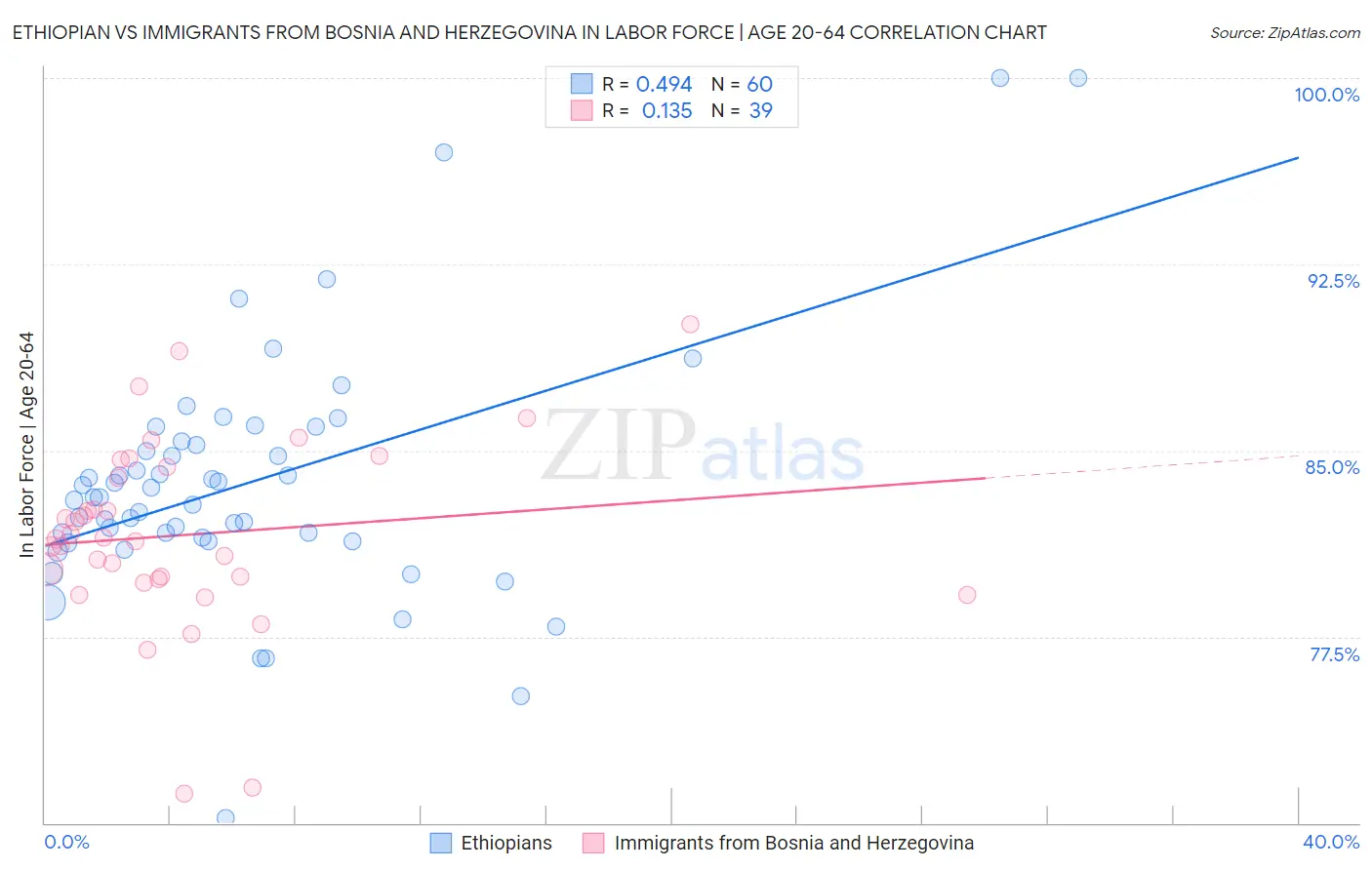 Ethiopian vs Immigrants from Bosnia and Herzegovina In Labor Force | Age 20-64