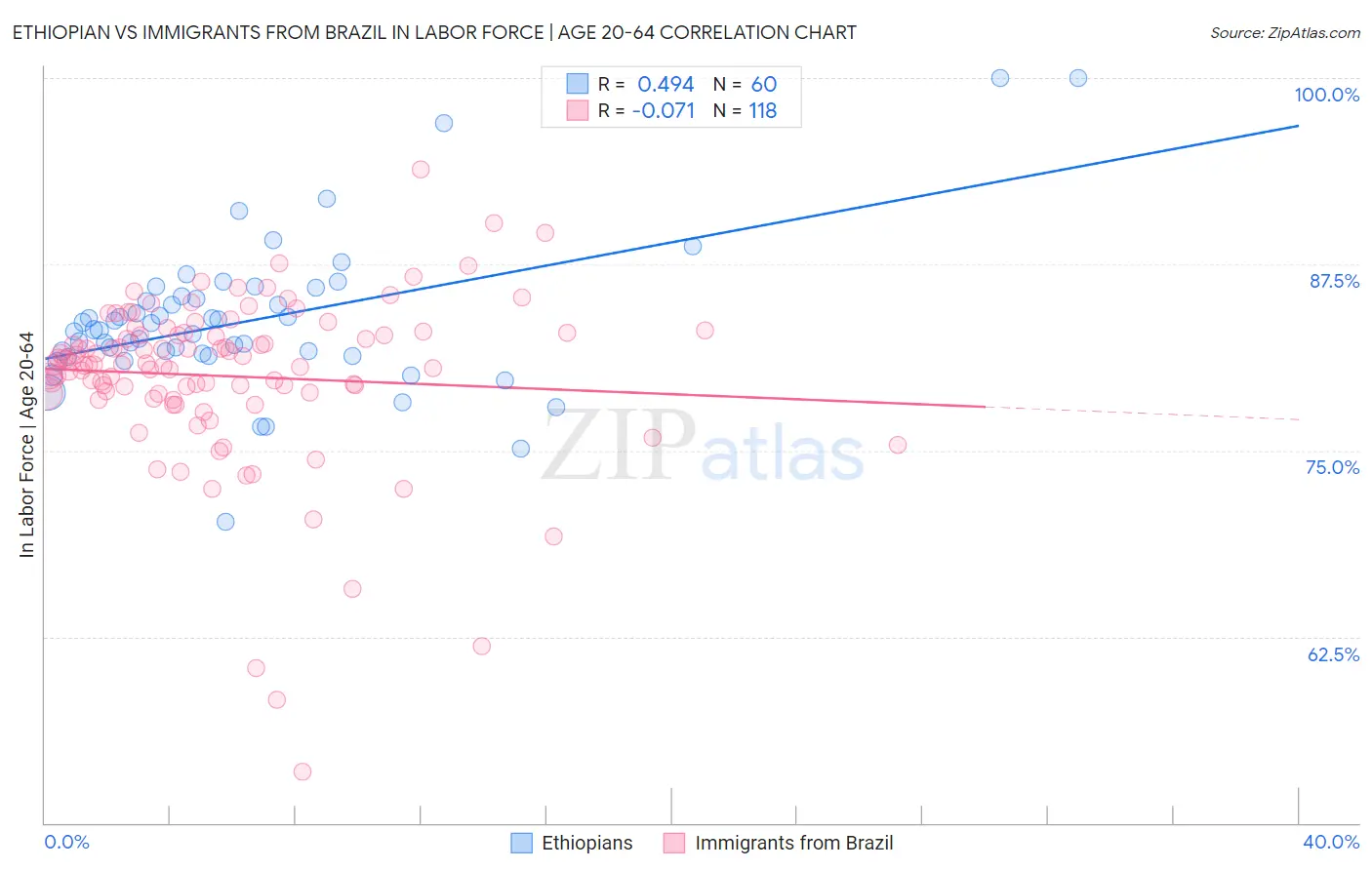 Ethiopian vs Immigrants from Brazil In Labor Force | Age 20-64