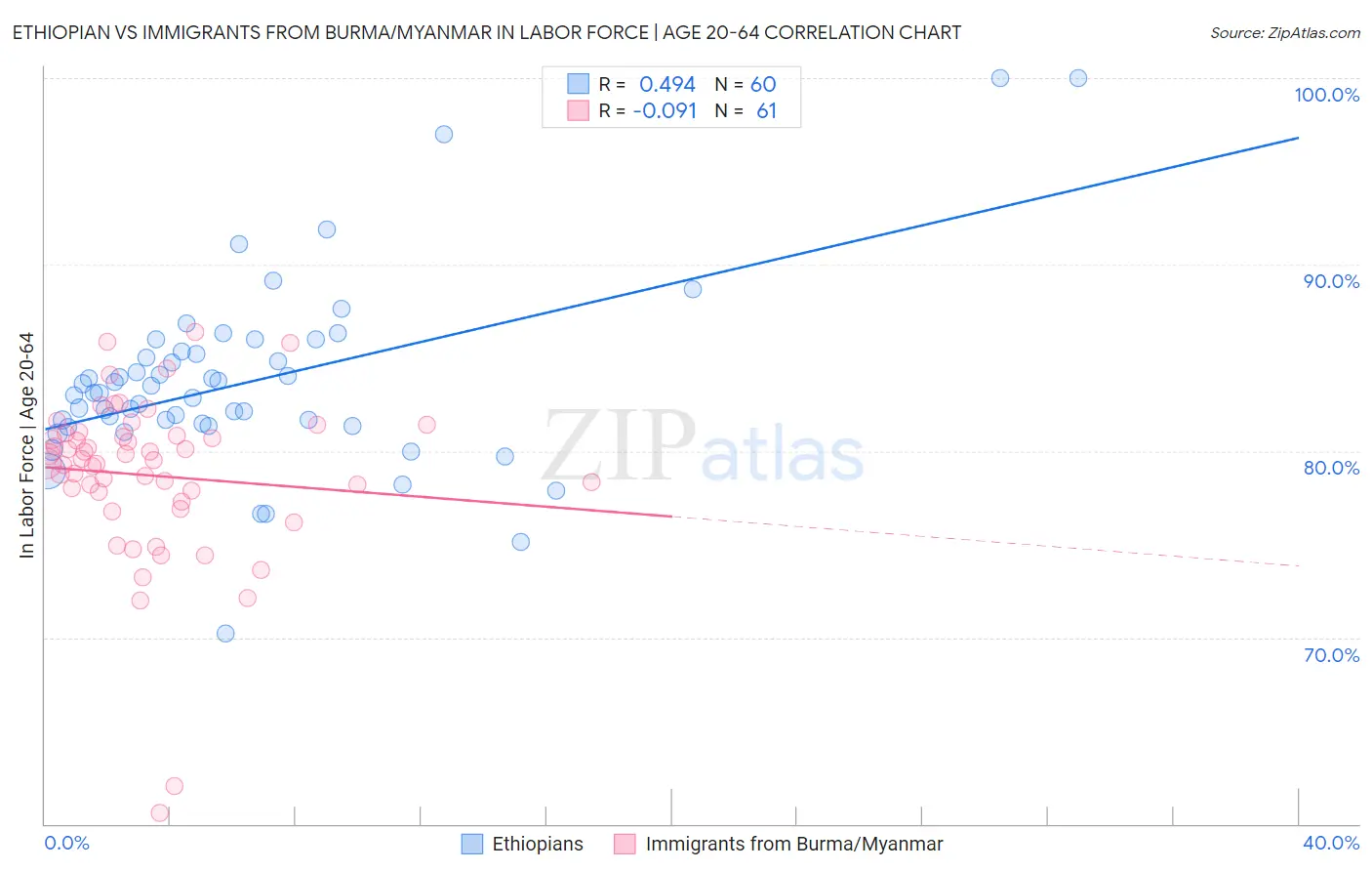 Ethiopian vs Immigrants from Burma/Myanmar In Labor Force | Age 20-64