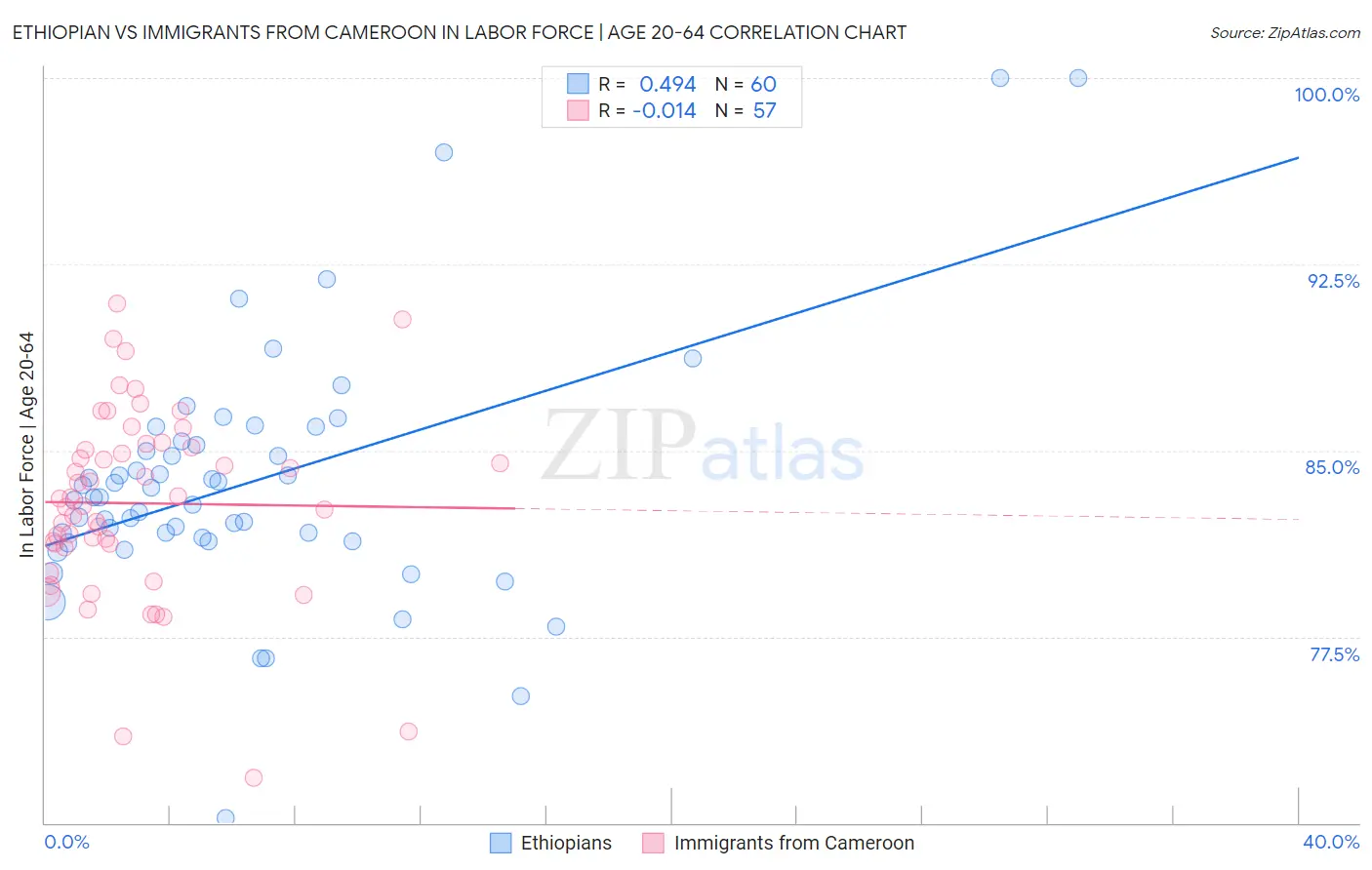 Ethiopian vs Immigrants from Cameroon In Labor Force | Age 20-64