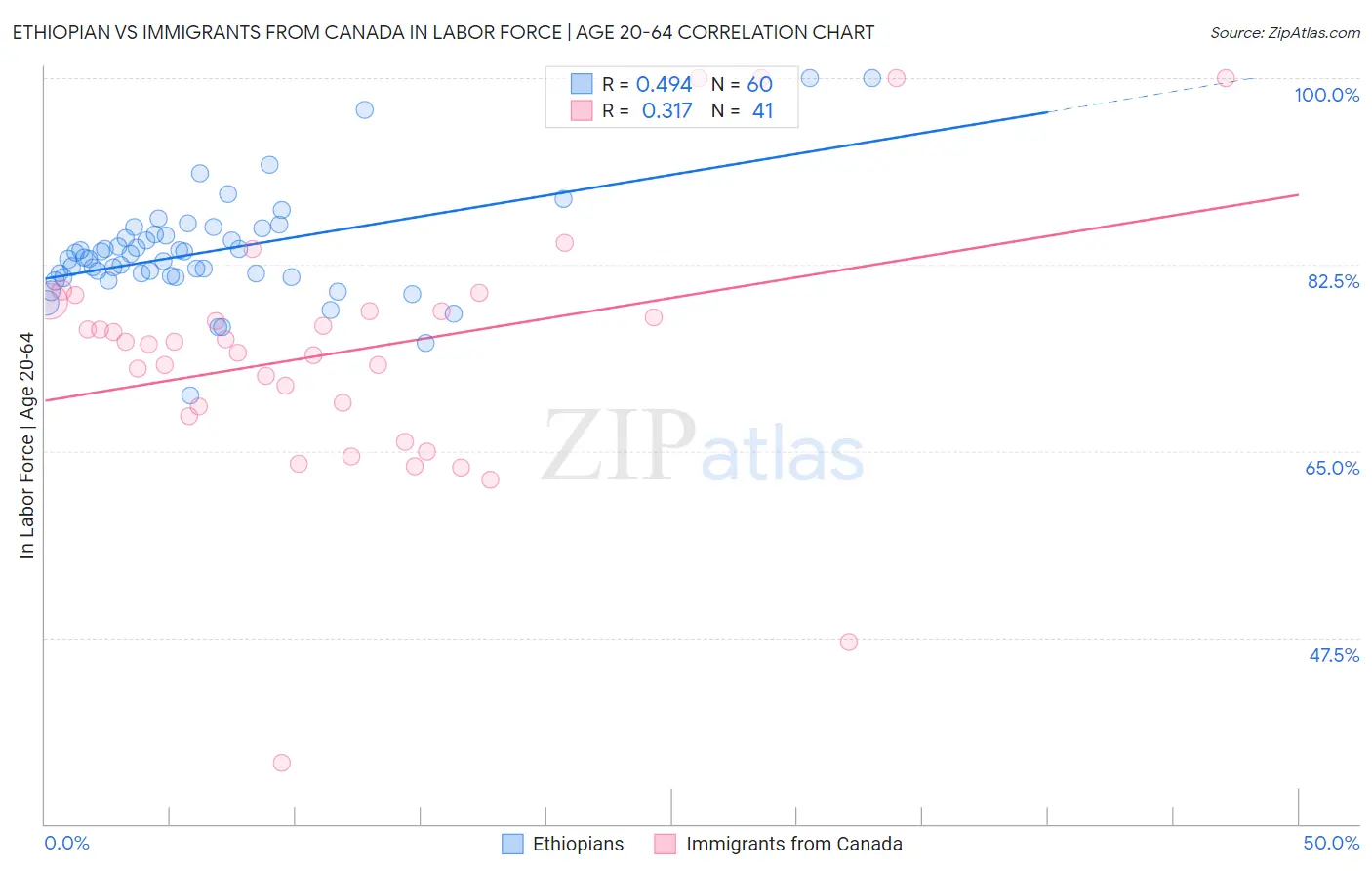 Ethiopian vs Immigrants from Canada In Labor Force | Age 20-64