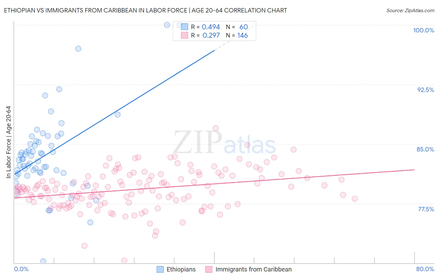 Ethiopian vs Immigrants from Caribbean In Labor Force | Age 20-64