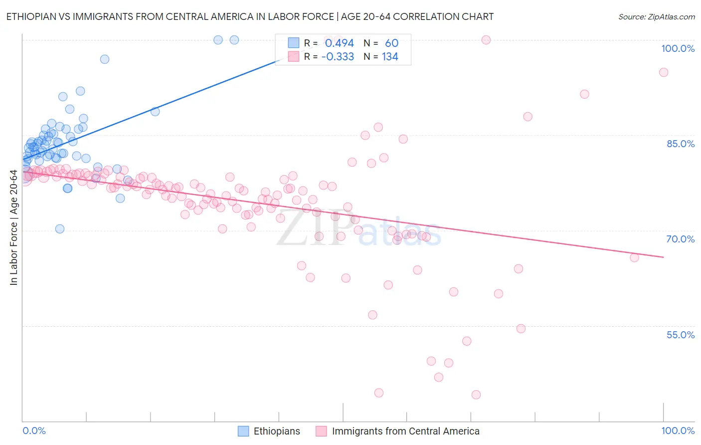 Ethiopian vs Immigrants from Central America In Labor Force | Age 20-64