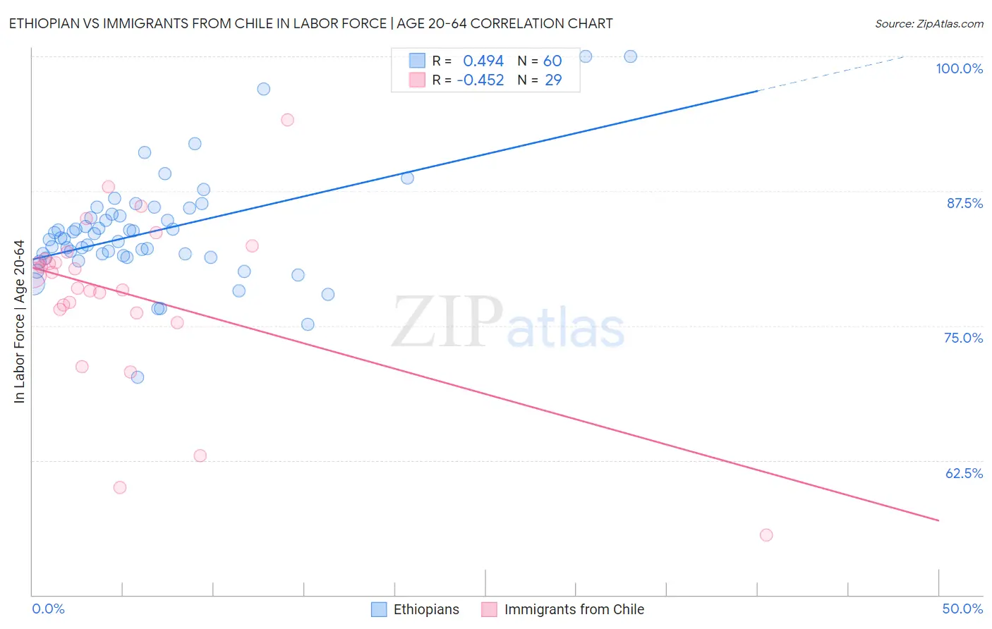 Ethiopian vs Immigrants from Chile In Labor Force | Age 20-64