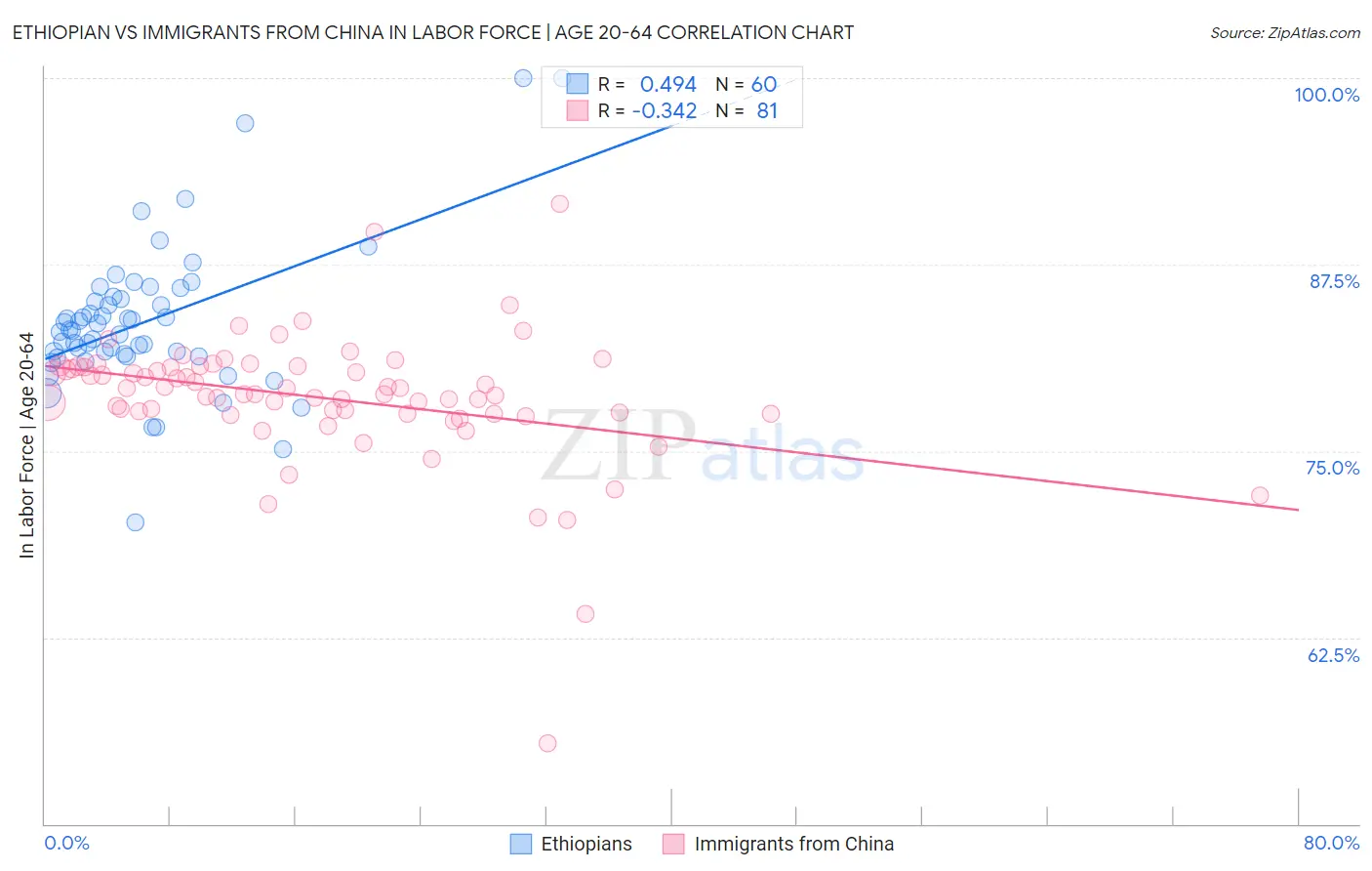 Ethiopian vs Immigrants from China In Labor Force | Age 20-64