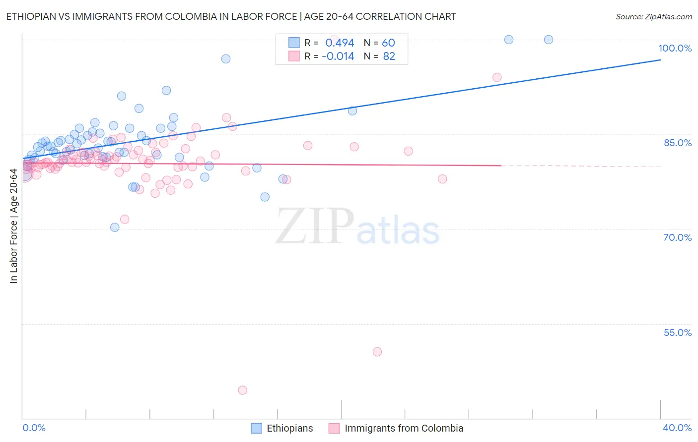 Ethiopian vs Immigrants from Colombia In Labor Force | Age 20-64