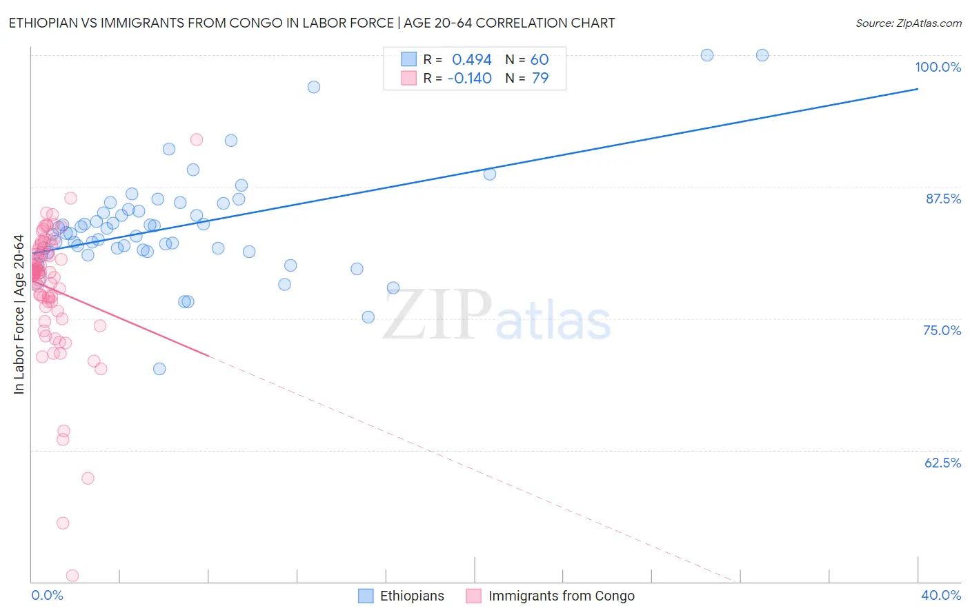 Ethiopian vs Immigrants from Congo In Labor Force | Age 20-64