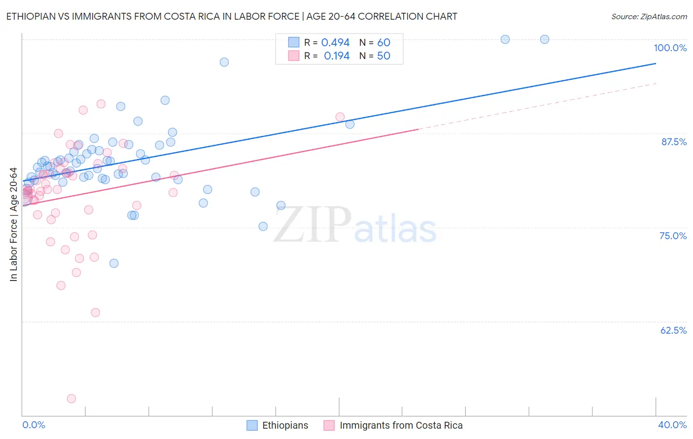Ethiopian vs Immigrants from Costa Rica In Labor Force | Age 20-64