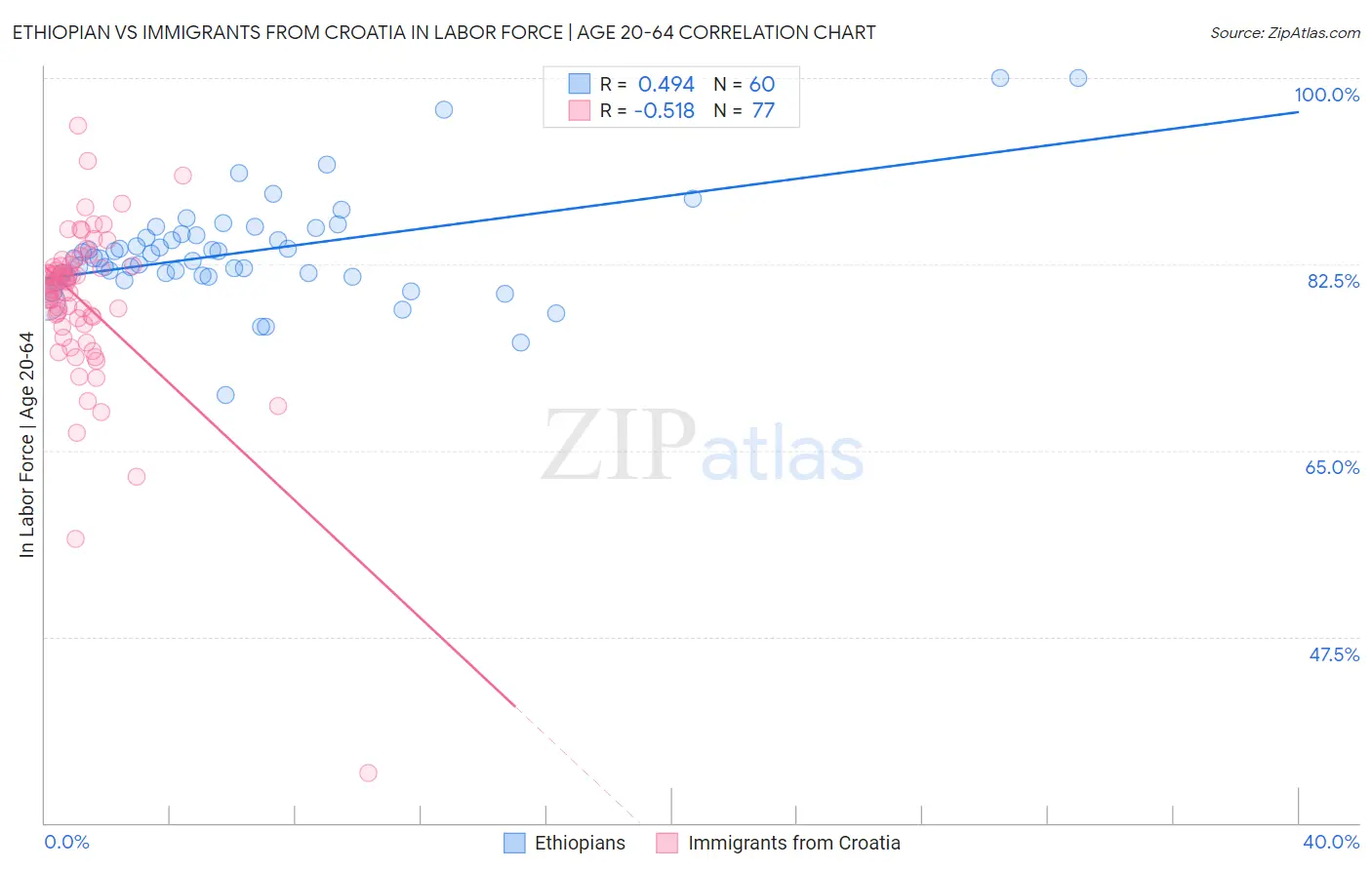Ethiopian vs Immigrants from Croatia In Labor Force | Age 20-64