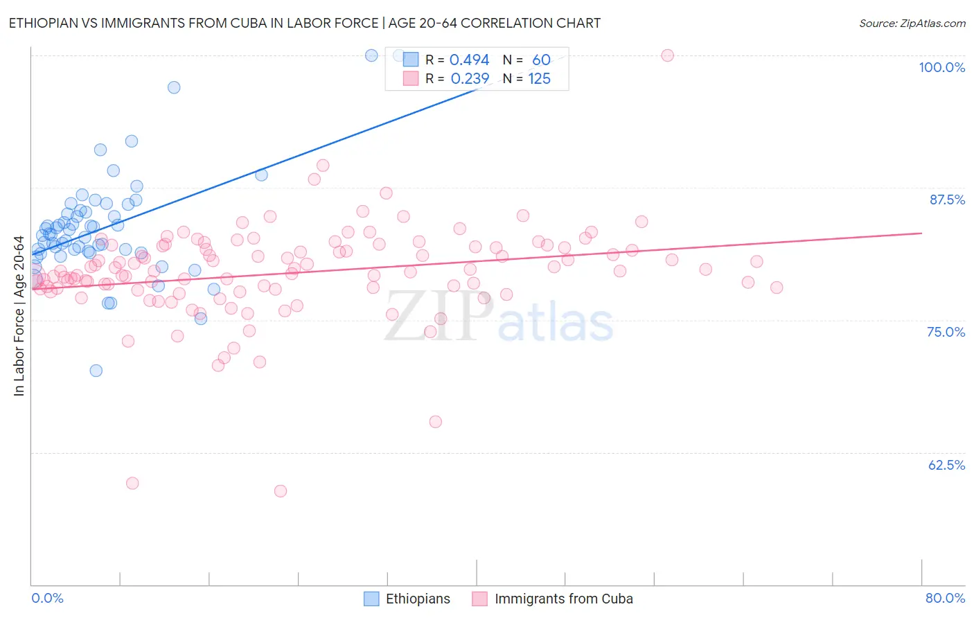 Ethiopian vs Immigrants from Cuba In Labor Force | Age 20-64