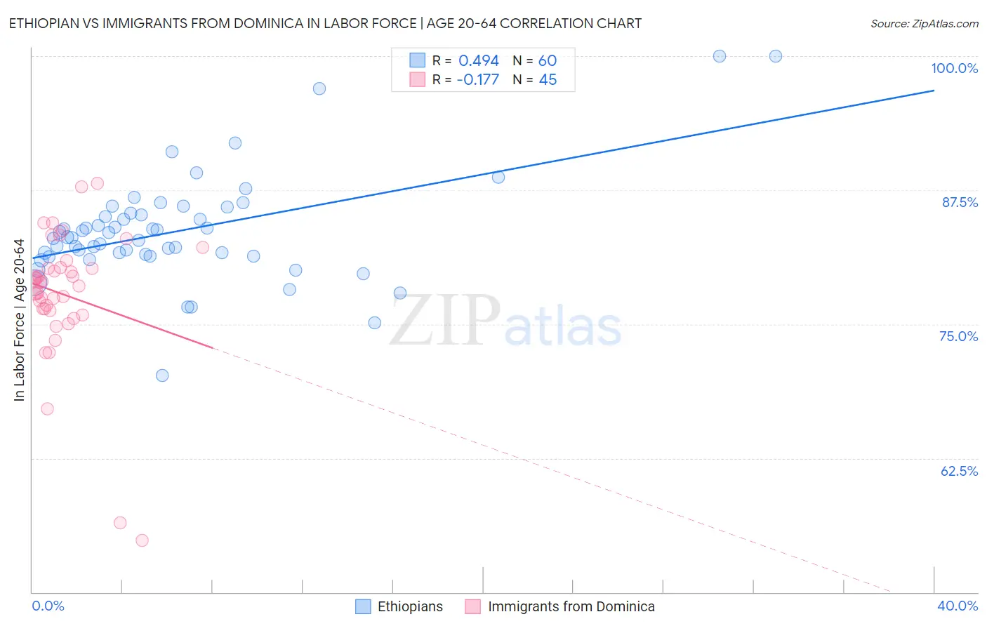 Ethiopian vs Immigrants from Dominica In Labor Force | Age 20-64